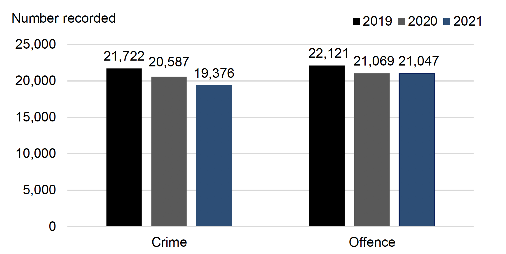 Bar chart showing crimes and offences May 2019, 2020 and 2021.
