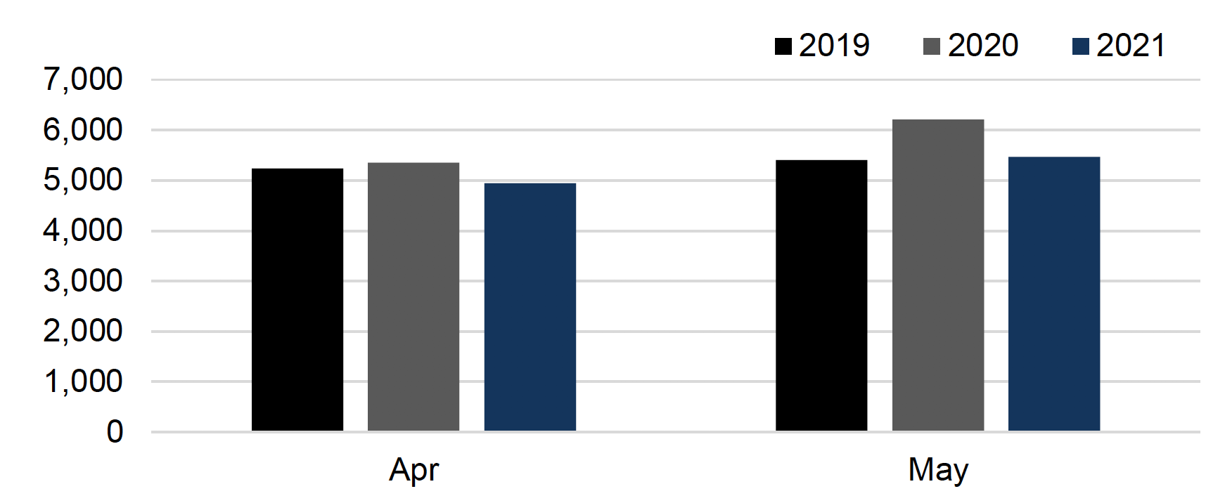 Bar chart showing the number of domestic abuse incidents in May 2019, 2020 and 2021.
