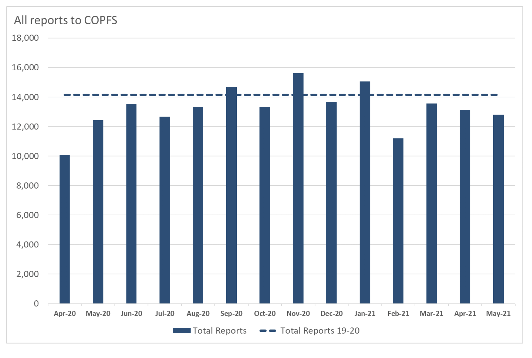 Bar chart showing the total number of reports received by COPFS
