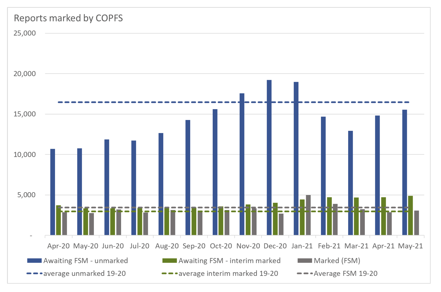 Bar chart showing marking status of COPFS reports