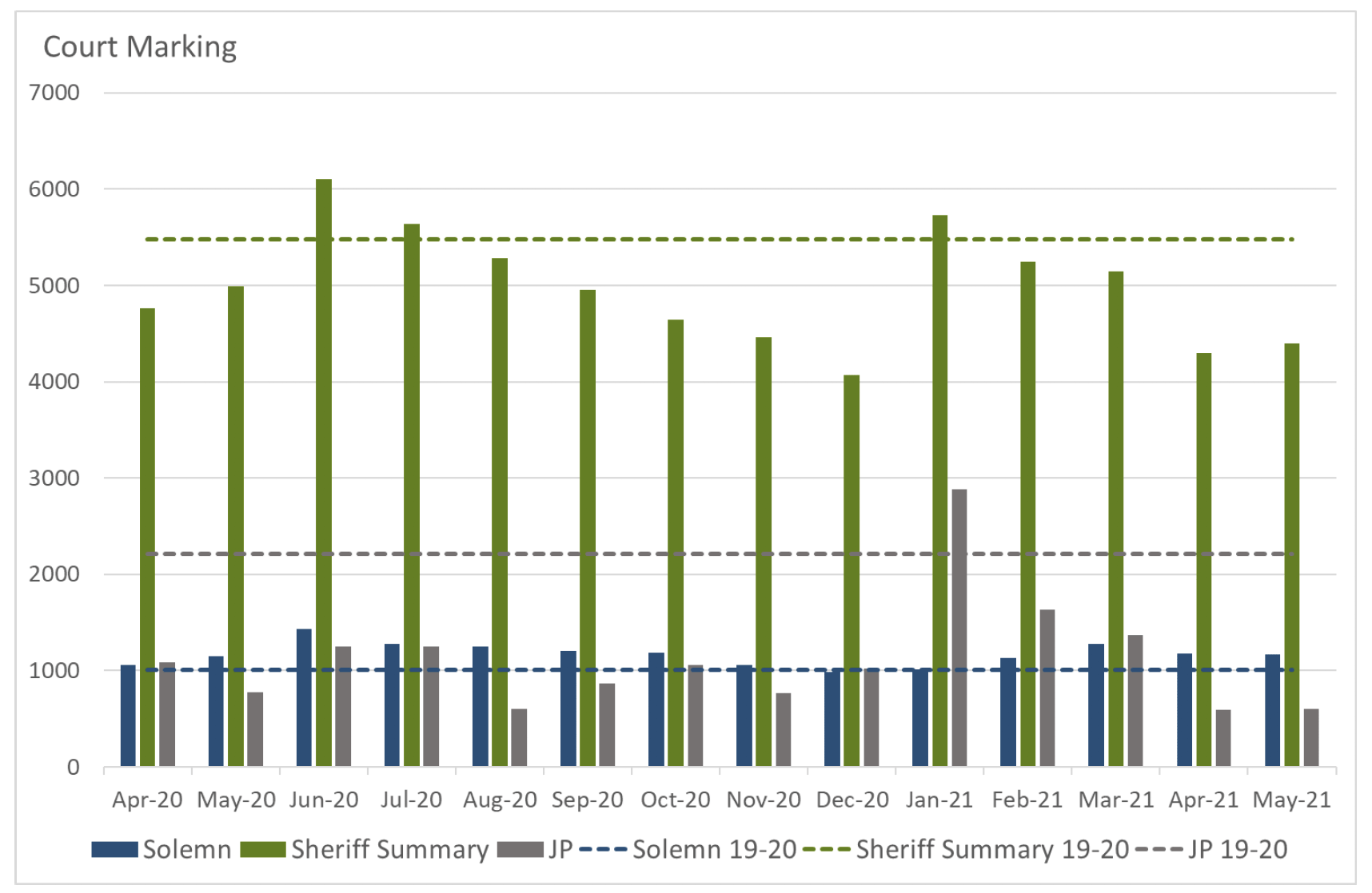 Bar chart showing the number of subjects marked for different court proceedings by month.