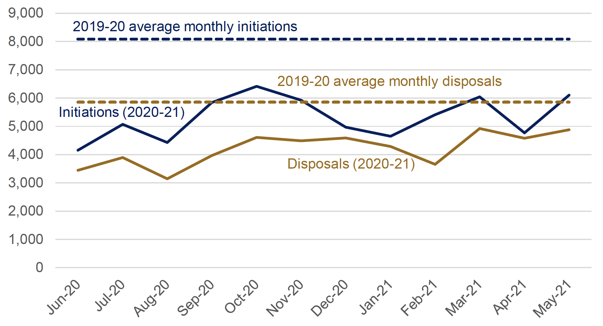 Line graph showing case volumes remain low, but are recovering to 2019-20 levels.