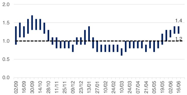 This column chart shows the estimated range of R over time, from early September 2020. The R number has varied over the pandemic with the estimated range moving above 1 in Autumn 2020, January 2021 and again in June 2021. 
The latest R value for Scotland is between 1.2 to 1.4, similar to the previous week’s estimate of between 1.2 and 1.4.
