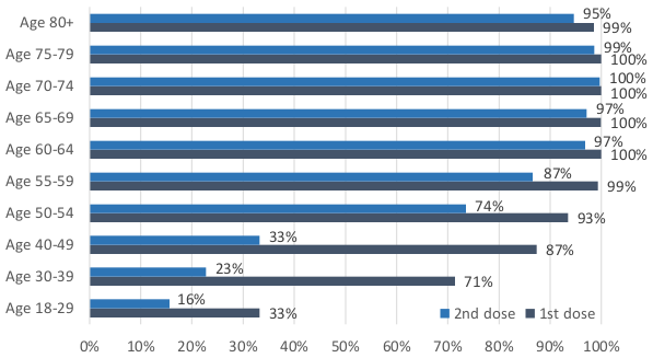 This bar chart shows the percentage of people that have received their first and second dose of the Covid vaccine so far, for 10 age groups. The six groups aged over 55 have more than 99% of people vaccinated with the first dose. The five groups aged 60 and over have more than 95% of people vaccinated with the second dose. Younger age groups have lower percentages vaccinated, with 33% of 18 to 29 year olds having received the first dose and only 16% having received the second dose.