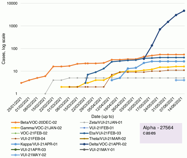 This line graph shows the number of cases of the variants of concern and variants of interest that have been detected by sequencing in Scotland each week, from the 25th of January to the 16th June 2021.
Beta, also known as VOC-20DEC-02, first found in South Africa, was increasing steadily since late January from 3 cases to 54 cases on the 26th May, but has remained stable at 54 cases over the last 3 weeks. Eta, or VUI-21FEB-03, first identified in Nigeria, has seen a rapid increase since mid-March that started to slow in recent weeks to 40 cases and has also remained stable over the last three weeks. There are also 27 cases of Kappa, or VUI-21APR-01, first identified in India, no change since the week before. Delta, also known as VOC-21APR-02, first identified in India, has seen a rapid increase in the past four weeks to 4,659 cases, an increase of 1,624 since the week before.
