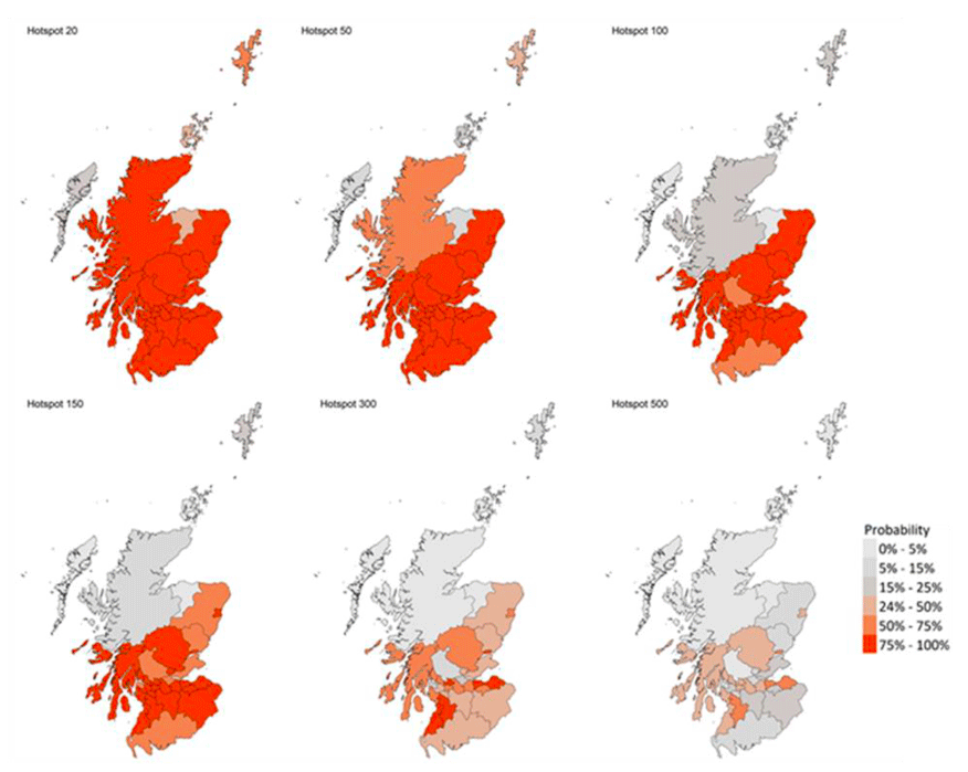 These six colour coded maps of Scotland show the probability of Local Authorities having more than 20, more than 50, more than 100, more than 150, more than 300 and more than 500 cases per 100,000 population. The colours range from light grey for a 0 to 5 percent probability, through dark grey, light orange, dark orange to red for a 75 to 100 percent probability. These maps show that there are 27 local authorities that have at least a 75% probability of exceeding 50 cases per 100,000 population. Of those, 25 local authorities have at least a 75% probability of exceeding 100 cases. 6 have at least 75% probability of exceeding 300 cases (Dundee, East Ayrshire, East Dunbartonshire, East Lothian, Edinburgh and South Ayrshire), and no local authorities with at least a 75% probability of exceeding 500 cases in this period.