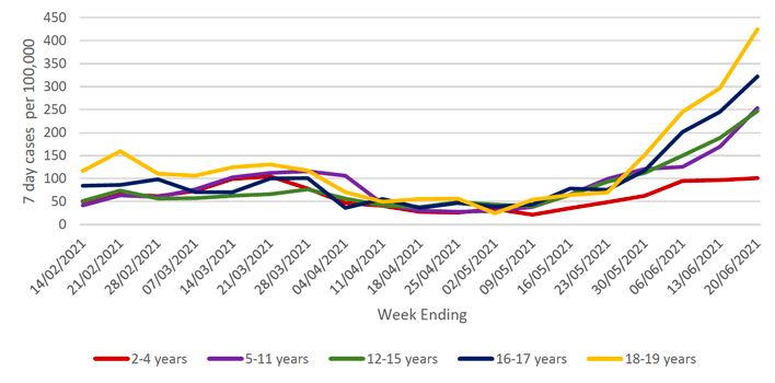 This figure shows the 7-day case rate of school pupils who tested positive for COVID-19, grouped in five age groups, during the period 14 February 2021 to 30 May 2021. The rates for all age groups have varied over time with a sharp increase in rates for the 18-19 age group in the middle of February. The rates decreased for age groups at the end of March and then levelled off during April. They then started to increase in May. Over the last few weeks the 7 day cases per 100,000 have increased in all age groups.