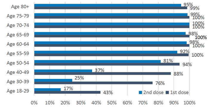 This bar chart shows the percentage of people that have received their first and second dose of the Covid vaccine so far, for 10 age groups. The six groups aged over 55 have more than 99% of people vaccinated with the first dose. The five groups aged 60 and over have more than 95% of people vaccinated with the second dose. Younger age groups have lower percentages vaccinated, with 43% of 18 to 29 year olds having received the first dose and only 17% having received the second dose.