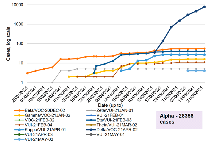 This line graph shows the number of cases of the variants of concern and variants of interest that have been detected by sequencing in Scotland each week, from the 25th of January to the 23rd June 2021. Beta, also known as VOC-20DEC-02, first found in South Africa, was increasing steadily since late January from 3 cases to 55 cases on the 23rd May, but has remained stable recently with only 1 additional case over the last week. Eta, or VUI-21FEB-03, first identified in Nigeria, has seen a rapid increase since mid-March that started to slow in recent weeks to 40 cases and has also remained stable over the last four weeks. There are also 27 cases of Kappa, or VUI-21APR-01, first identified in India, no change since the week before. Delta, also known as VOC-21APR-02, first identified in India, has seen a rapid increase in the past five weeks to 7,738 cases, an increase of 3,079 since the week before.