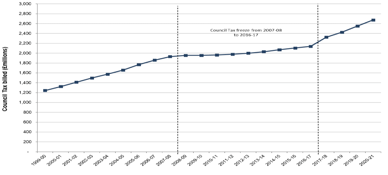 Line chart showing net council tax billed from 1999-00 to 2020-21 in £ millions