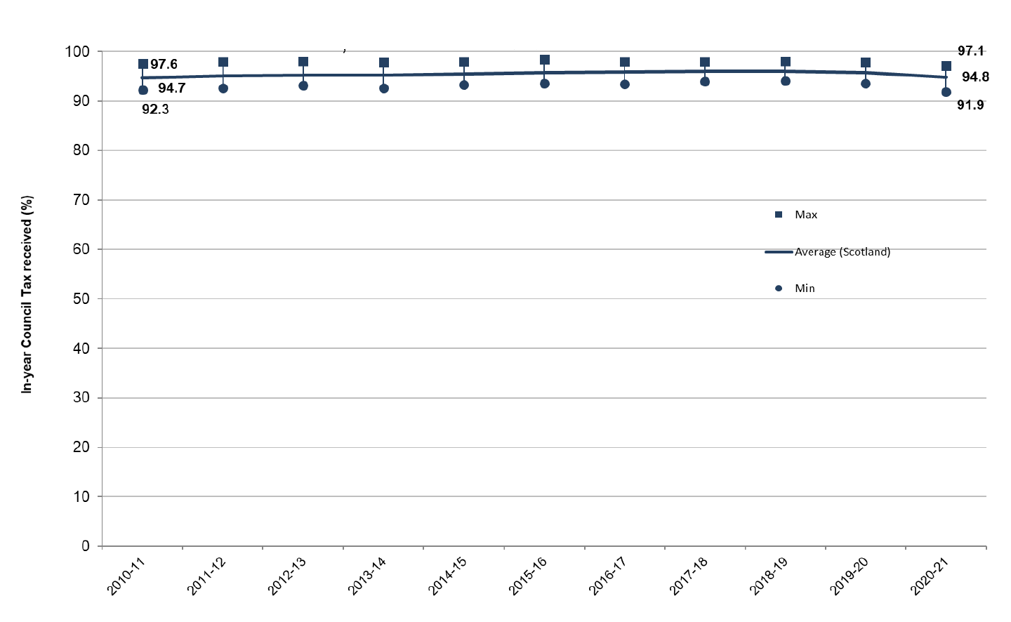 Line chart showing in-year council tax percentage for Scotland, by the year to which the bill refers including the minimum and maximum percentage for local authorities