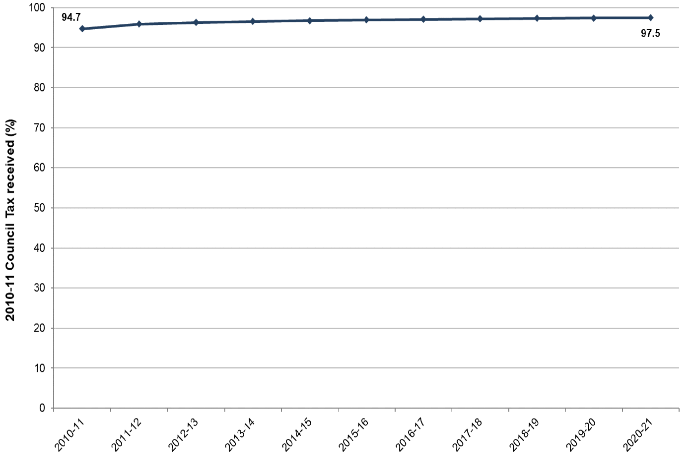 Line chart showing 2010-11 council tax percentage received as at 31 March each year from 2010-11 to 2020-21