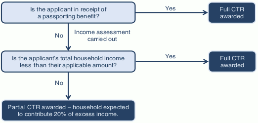 Process map showing process for calculating CTR awards
