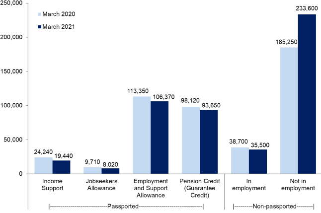 Bar chart comparing CTR recipients by passported status, March 2020 and March 2021