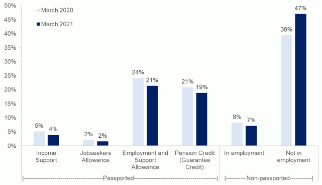 Bar chart comparing proportion of passported status as a % of all CTR recipients, Mar 20 & Mar 21