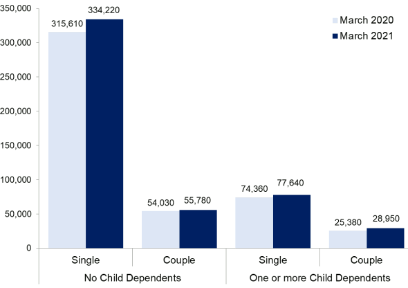 Bar chart comparing CTR recipients by family type,  March 2020 and March 2021