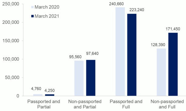 Bar chart comparing CTR recipients by full or partial award and passported status, Mar 20 to Mar 21