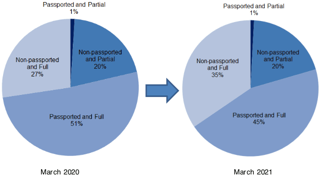 Pie charts showing CTR recipients by full or partial award, March 2020 and March 2021