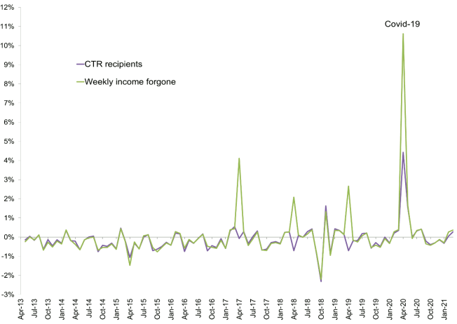 Chart showing monthly percentage change in CTR recipients and weekly income forgone since April 2013