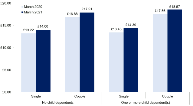 Bar chart comparing average weekly award by family status, March 2020 and March 2021