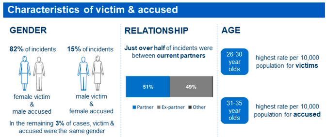 Infographic showing characteristics of domestic abuse’s victim and accused