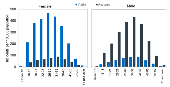 Chart showing domestic abuse incidents by gender and age of victim and accused where known