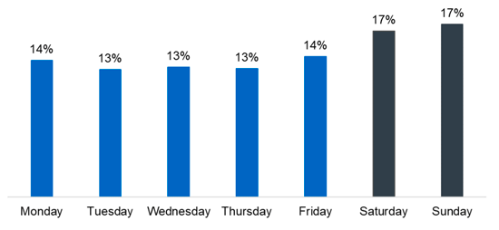 Chart showing proportion of domestic abuse incidents by the day of the week the incident occurred