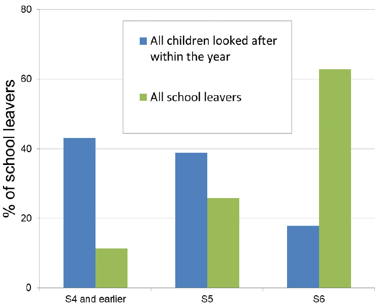 Chart showing that a higher proportion of looked after school leavers leave school at an earlier stage