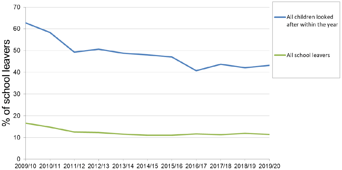 The proportion of looked after children leaving school in S4 or earlier has decreased since 2009/10