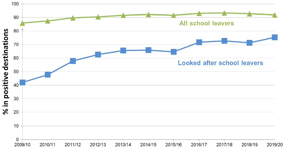 There is an increasing trend in looked after school leavers entering positive destinations