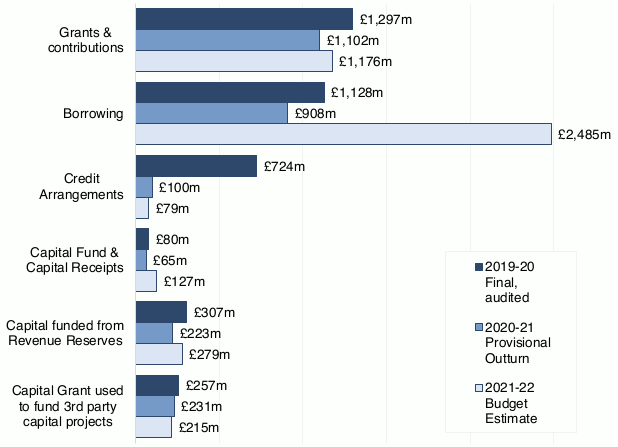 Bar chart showing capital financing by funding source for 2019-20 to 2021-22 in £ millions