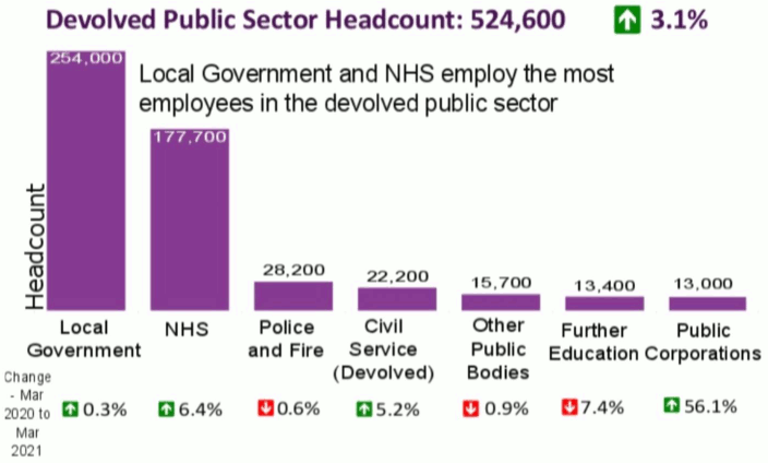 Figure 1 Section 2 bar chart of Devolved Public Sector Employment headcount with annual percentage change below.