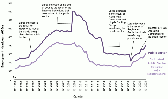Chart 1 time series of Public Sector Employment headcount in Scotland, March 1999 to March 2021
