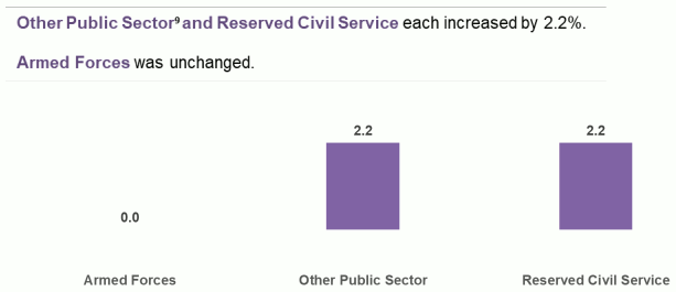 Figure 4 bar chart showing annual percentage change for reserved Public Sector bodies