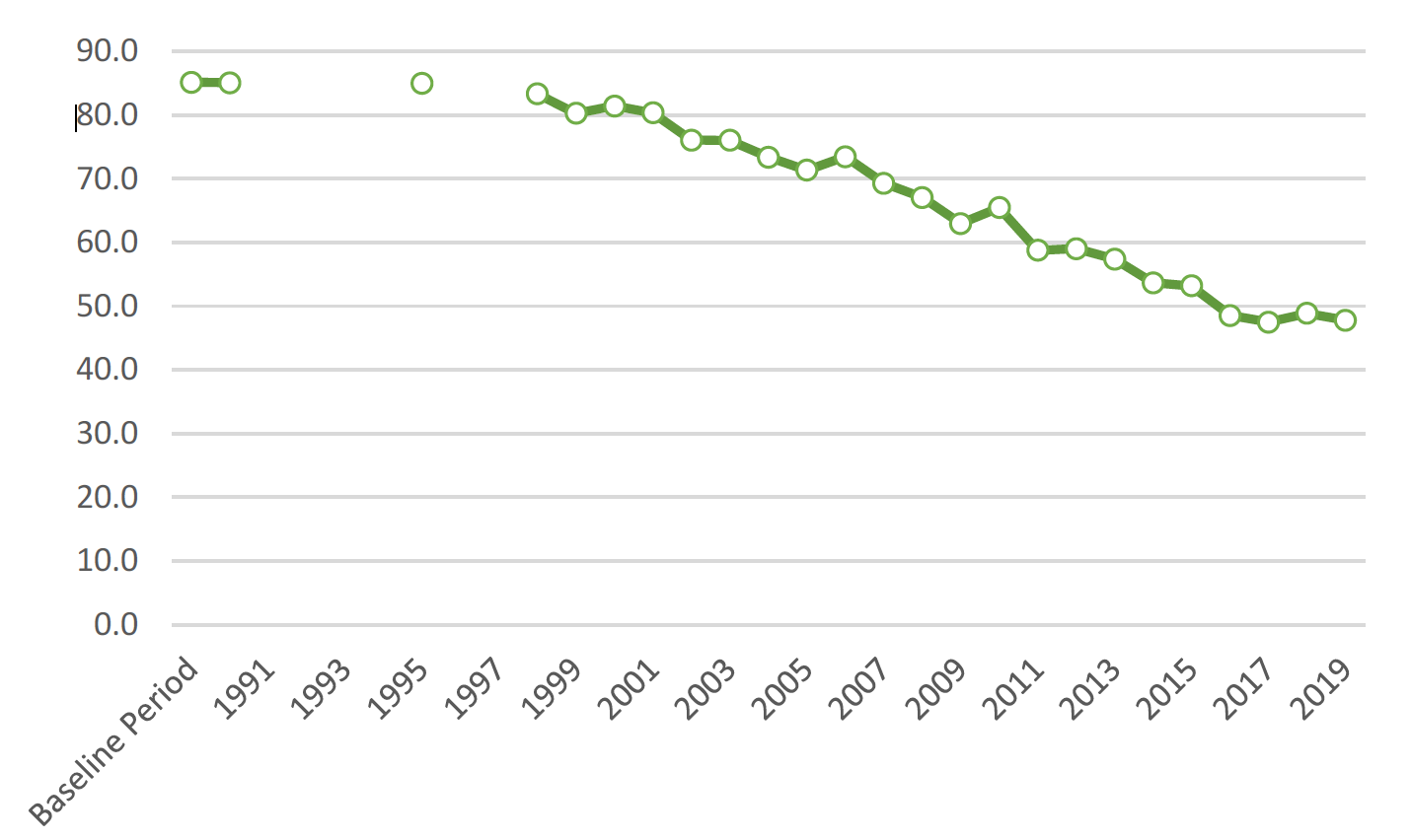 Time series of net greenhouse gas emissions, 1990-2019.