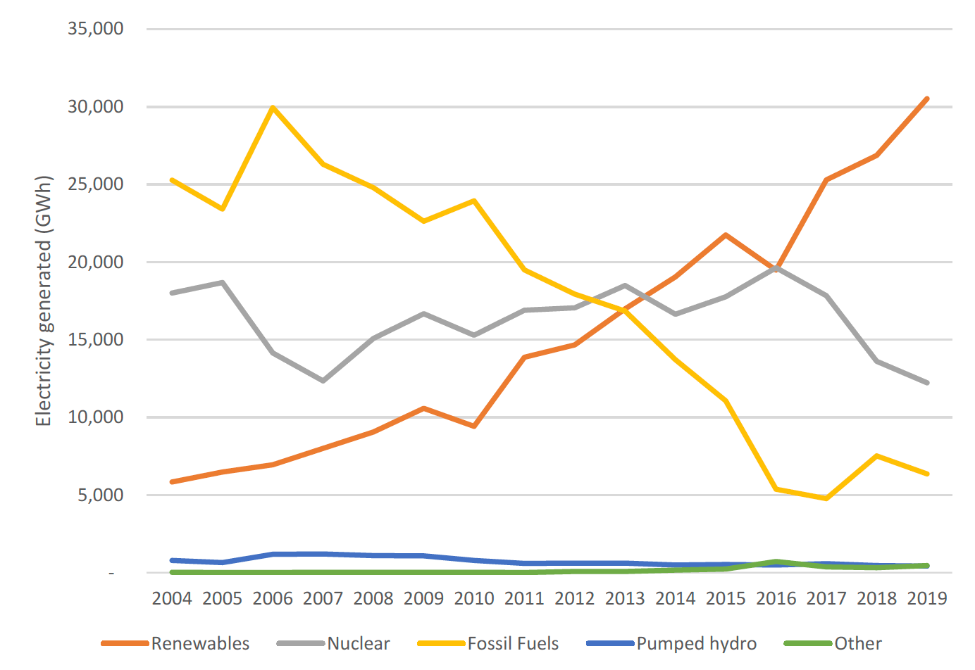 Chart showing electricity generated in Scotland by fuel type.
