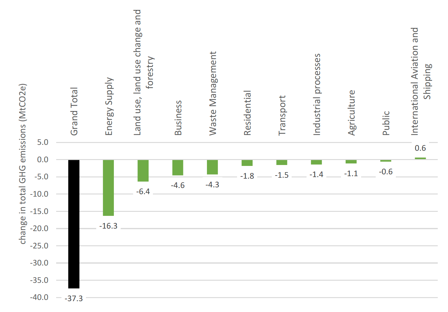 Chart showing Change in net emissions by National Communication category between 1990 and 2019
