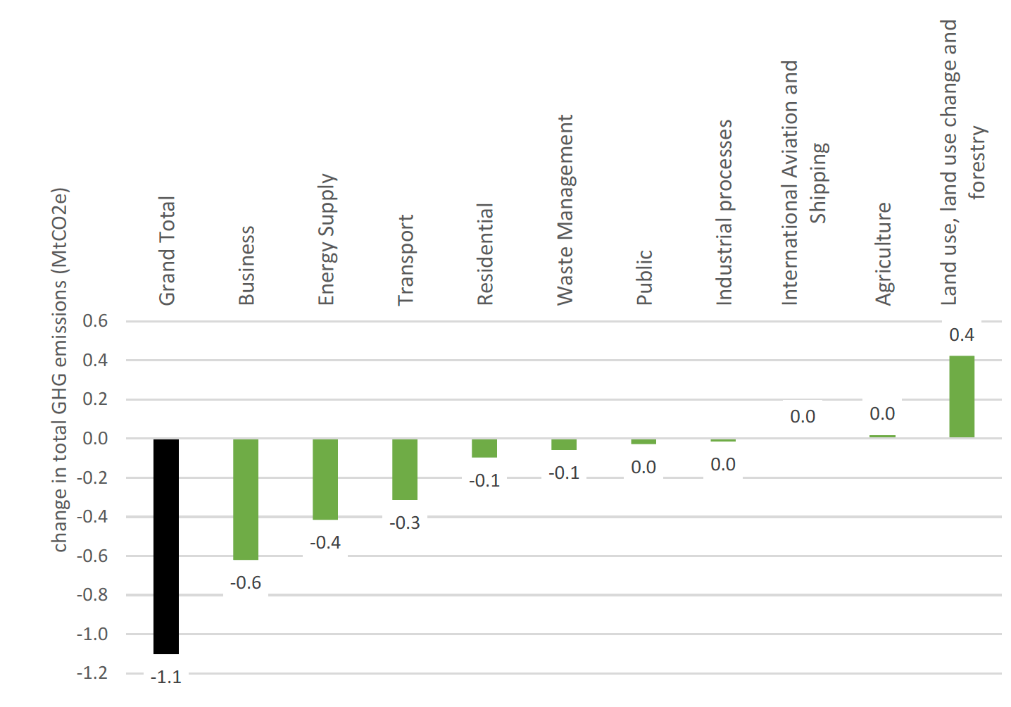 Chart showing change in Net Emissions by National Communications Category between 2018 and 2019