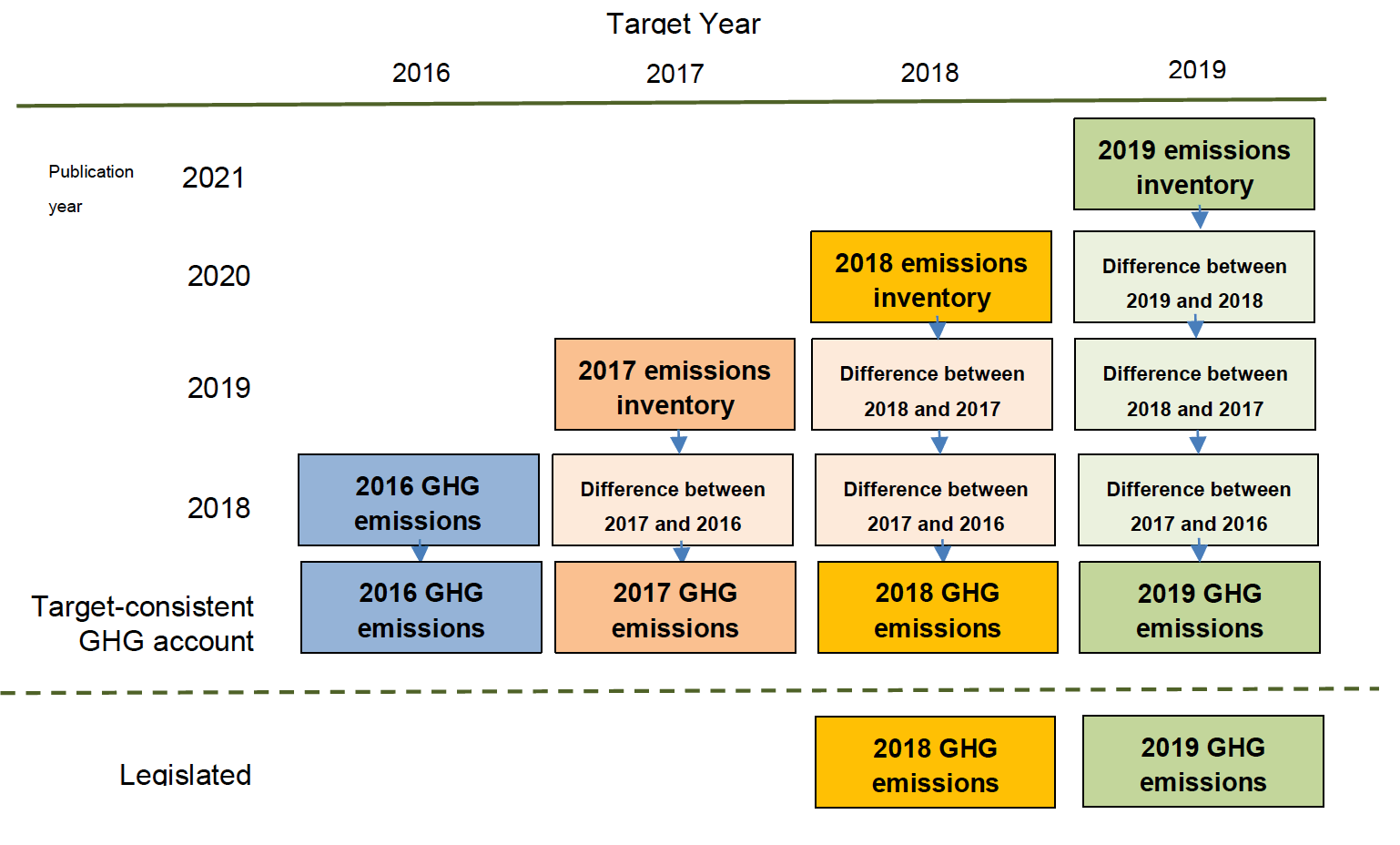 Diagram representing the method used to convert source emissions to that used to measure performance against emissions reduction targets.