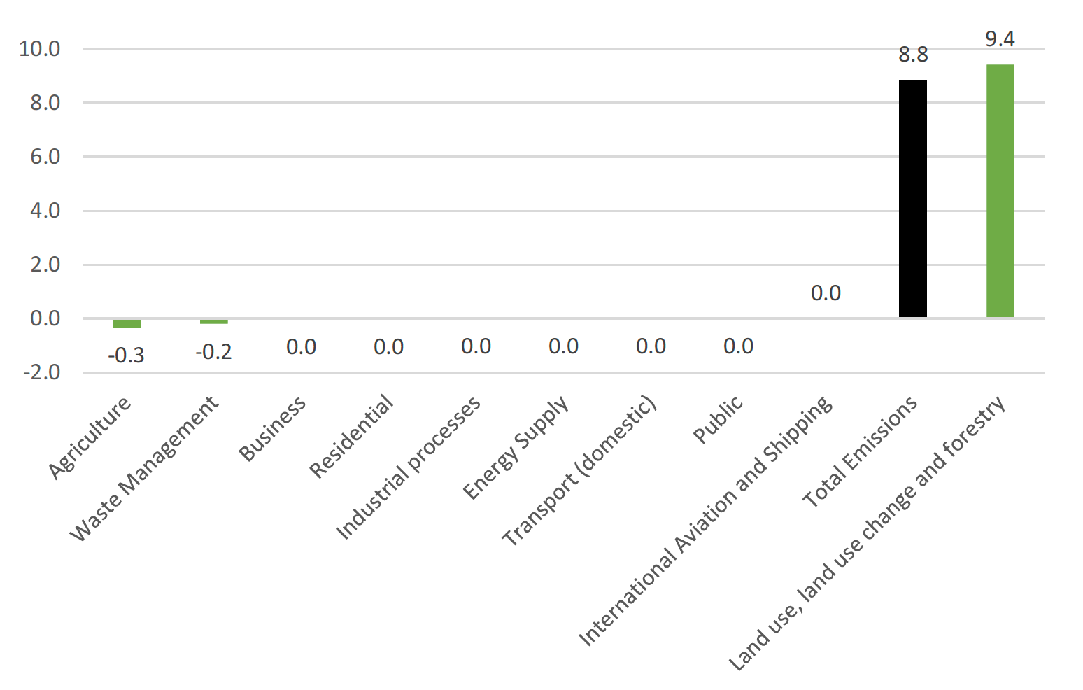 Chart showing scale of revisions between the latest and previous publications by sector in the baseline period.