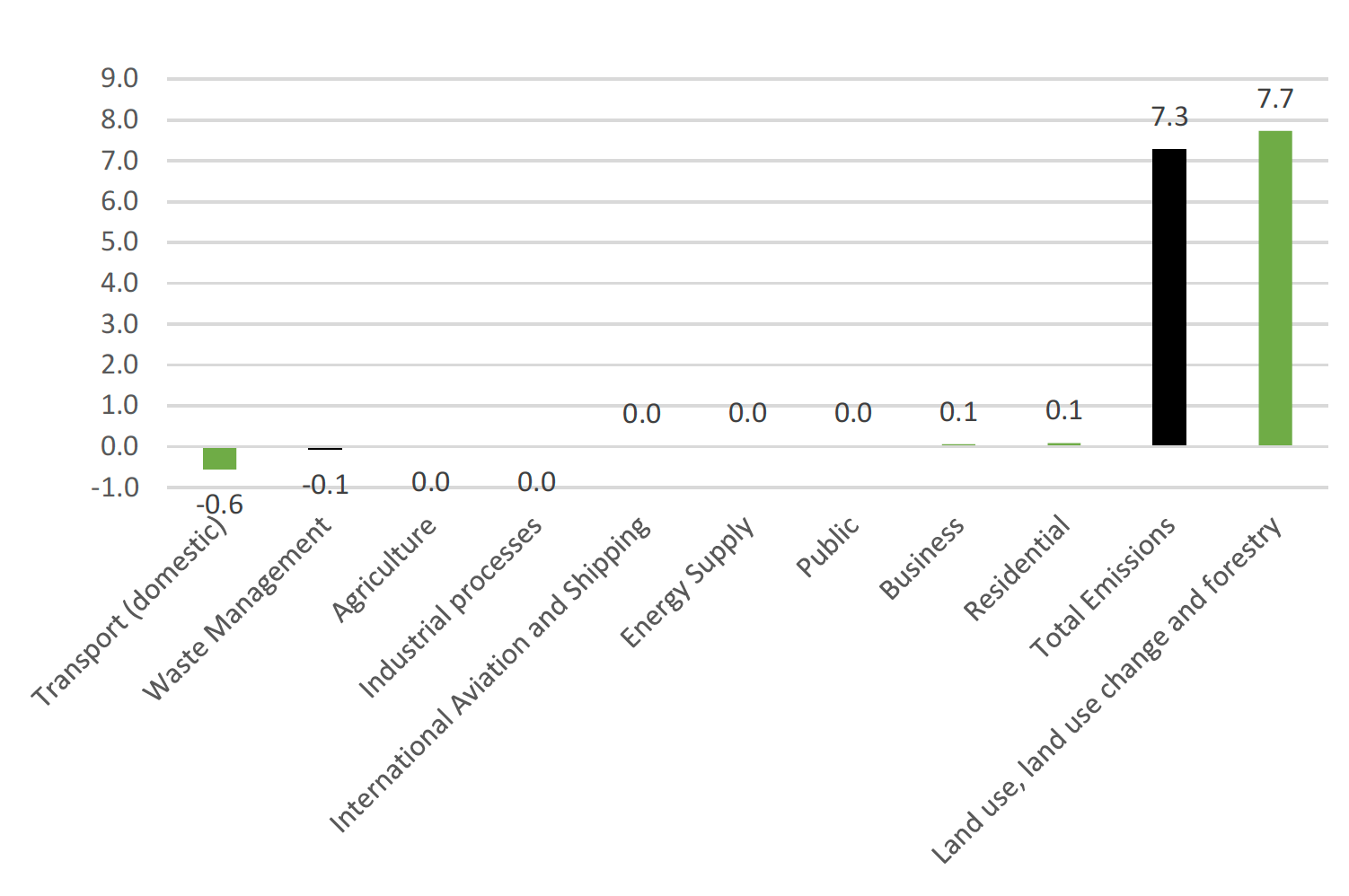Chart showing scale of revisions between the latest and previous publications by sector to 2018 emissions.