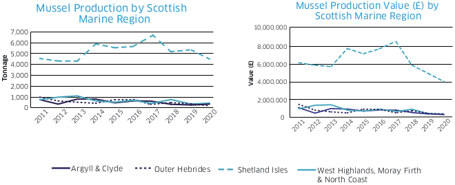 Mussel Production by Scottish Marine Region / Mussel Production Value (£) by Scottish Marine Region