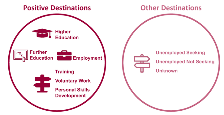 Figure showing grouping of destination categories into 'positive' and 'other'