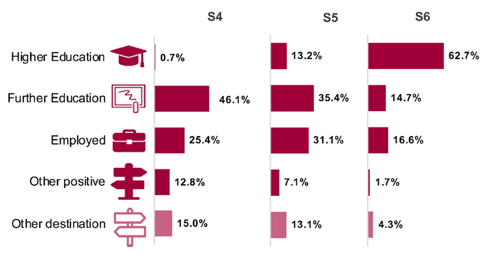 Chart showing follow-up destinations of school leavers by stage of leaving
