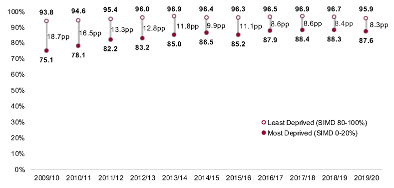 Chart showing the percentage of leavers in a positive follow-up destination by SIMD