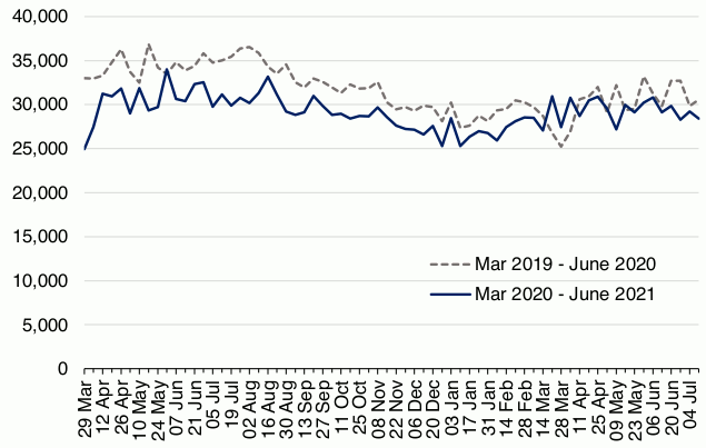 Line graph showing incidents recorded by Police Scotland in March 2019-June 2020, compared to March 2020-June 2021.