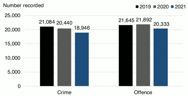 Bar chart showing crimes and offences June 2019, 2020 and 2021.