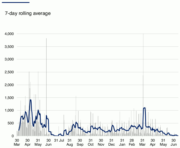 Chart of number of interventions under Coronavirus legislation (including 7-day rolling average).