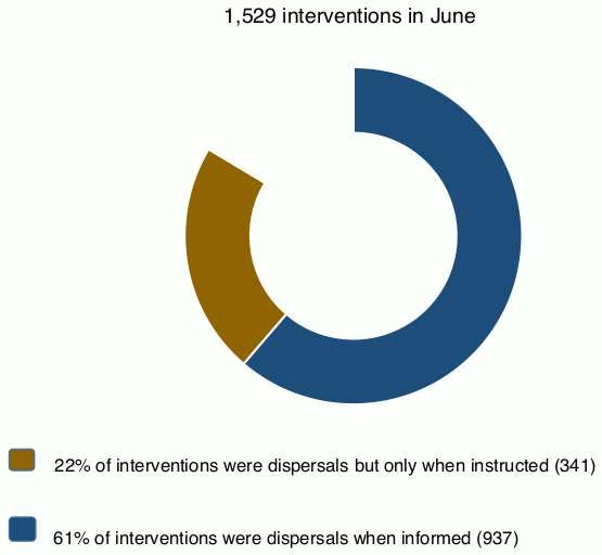 Doughnut chart showing that most interventions in June 2021 were dispersals when informed.