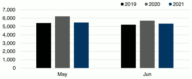 Bar chart showing the number of domestic abuse incidents in May and June 2019, 2020 and 2021.